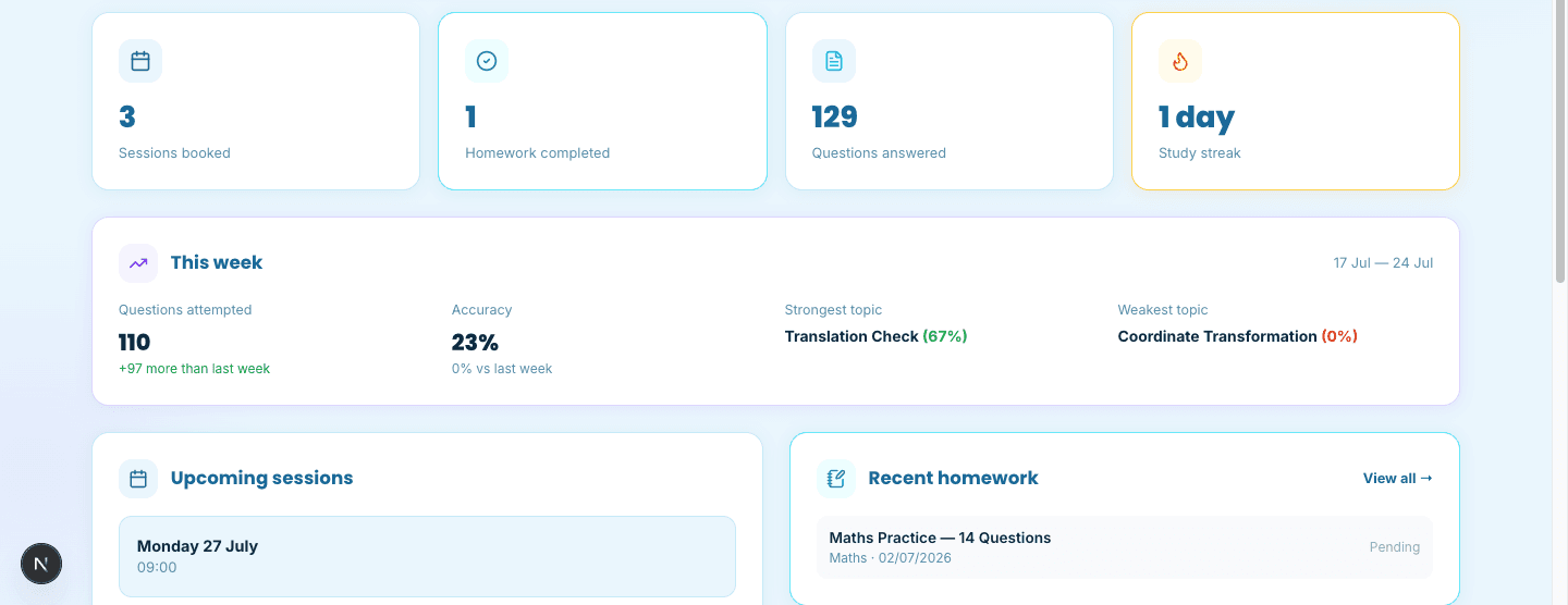 A real parent dashboard screen: four stat tiles for sessions booked, homework completed, questions answered and study streak, a this-week panel comparing questions attempted and accuracy against last week with the strongest and weakest topic named, and upcoming sessions and recent homework cards